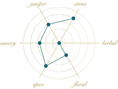 Aroma profile