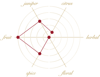 Aroma profile