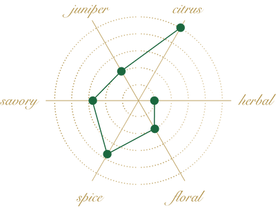 Aroma profile
